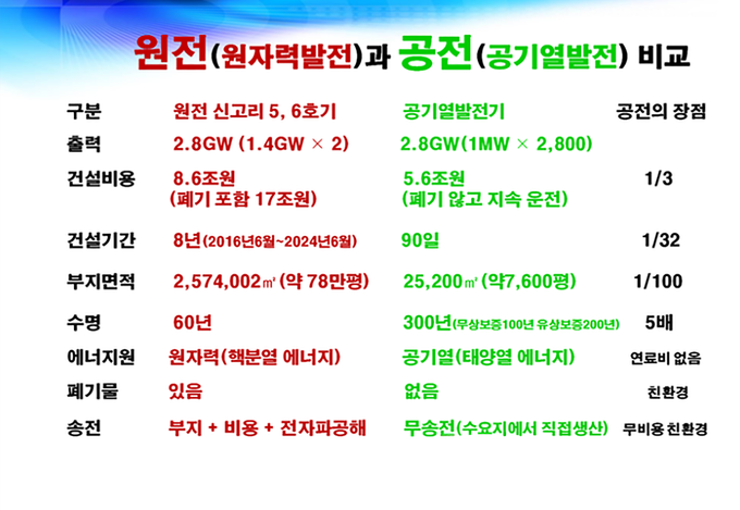 원전(원자력발전)과 공전(공기열발전) 비교