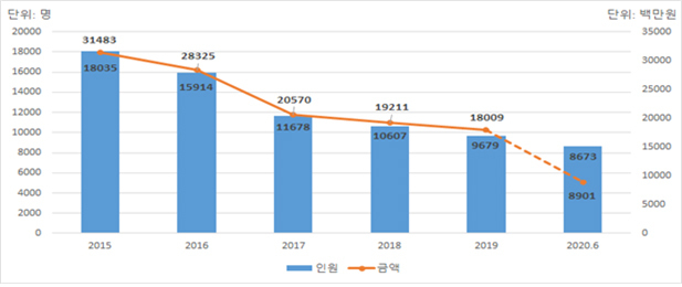 자동차 사고 피해자 경제적 지원 실적. (사진=국토부)