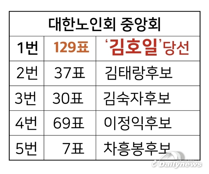 대한노인회 중앙회 5명 후보자 득표율 (표=정하연 기자 제공)