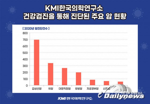 ▲ KMI한국의학연구소, 2020년 암 1937건 조기 발견/KMI한국의학연구소 제공