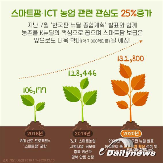 ▲ 농정원에 따르면 지난 3년간 스마트팜⋅ICT 농업 관련 관심도가 25%가 증가했다/농정원 제공