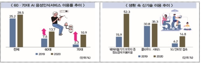 ▲ 60대 70대 AI음성인식서비스 이용률 추이, 생활 속 신기술 이용 추이 (자료=과학기술정보통신부)