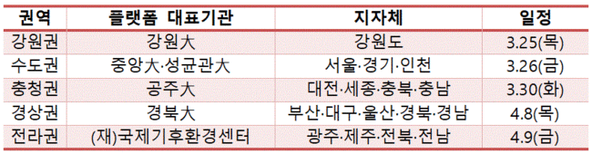 ▲ 그린리모델링 지역거점 플랫폼 업무협약 계획 (자료=국토교통부)