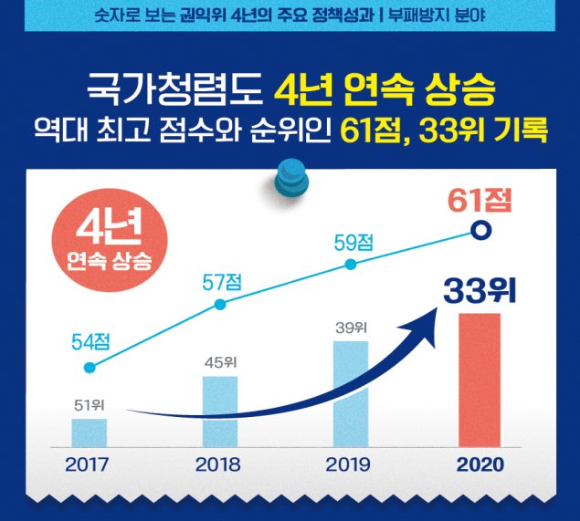 ▲ `숫자로 보는` 국민권익위 4년 주요 정책성과 (자료=국민권익위원회)
