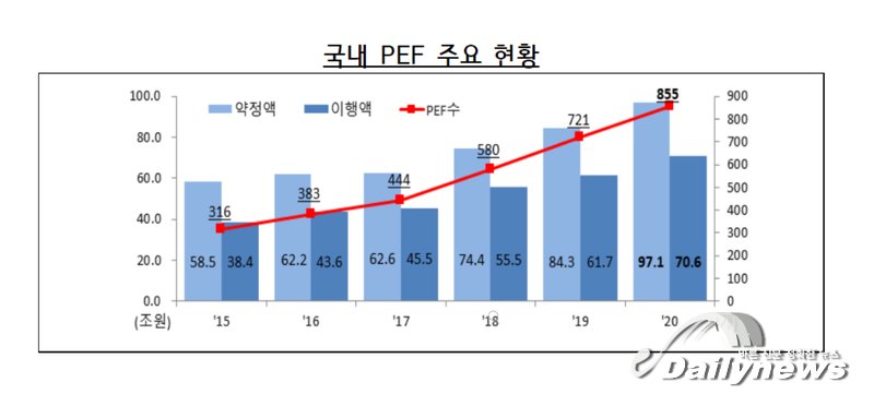 ▲ 국내 ‘경영참여형 사모펀드(Private Equite Fund, PEF)’가 2015년 이후 꾸준히 성장해 온 것으로 확인됐다/금융감독원 보고서에서 발췌