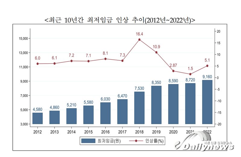 ▲ 고용노동부가 2022년 최저임금이 시급 9,160원으로 결정됐다고 지난 8월 5일 고시했다. 이는 2021년 최저시급 8,720원 대비 440원이 증가한 것으로 인상률로는 5.05%이다/사진 최저임금위원회 제공