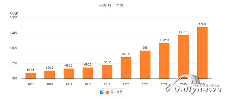 ▲ 기획재정부가 발표한 국가채무 추이에 따르면, 2017년 660.2조였던 국가채무는 2021년 현재 국회 확정예산 기준으로 956조 원까지 증가했다. 문재인 정부 출범 후 무려 300조 원이 증가한 것이다/사진 기획재정부 제공