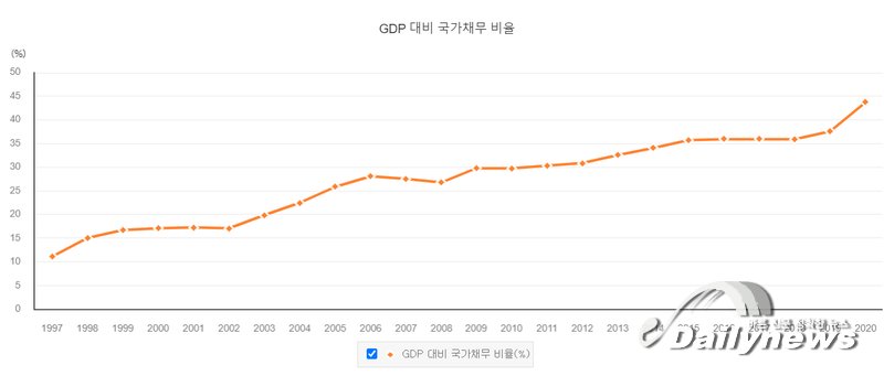 ▲ 국가채무가 급격히 증가함에 따라, 올해 태어나는 신생아가 고등학교를 졸업할 즈음엔 1억 원을 웃도는 국가빚을 짊어질 것이라는 암울한 전망이 나왔다/사진 기획재정부 제공