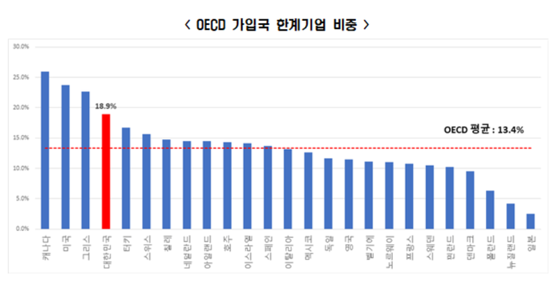 ▲ 전국경제인연합회(전경련)가 OECD 가입 38개국 중 충분한 기업 데이터가 확인되는 25개국을 대상으로 한계기업 비중을 조사한 결과, 국내 전체 기업 중 한계기업 비중은 2020년 기준 18.9%로, 조사 대상 국가 중 4번째로 높은 것으로 나타났다/사진 전경련 제공