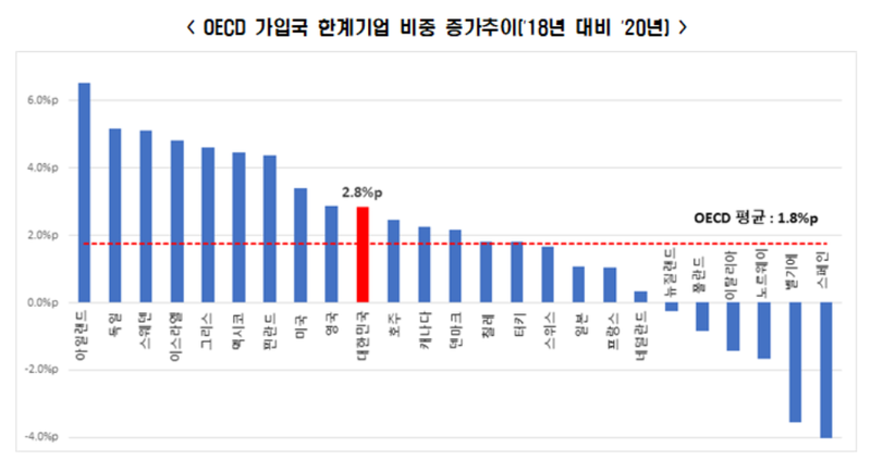 ▲  우리나라의 한계기업 비중 증가폭 역시 OECD 평균 증가폭을 웃도는 것으로 나타났다. 2018년부터 2020년까지 국내 한계기업 비중은 2.8%p 증가했는데, 이는 OECD 평균 증가폭 1.8%p를 상회하며, 조사 대상 25개국 중 10번째로 높은 수준이다/사진 전경련 제공