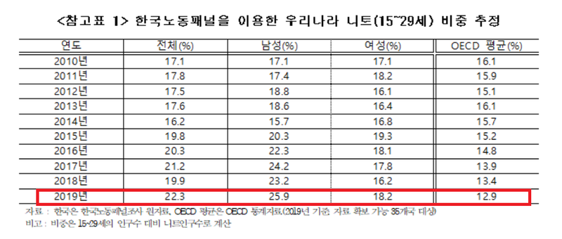 ▲ 2019년 국내 니트 비중은 22.3%로, 동년 OECD 평균인 12.9%에 비해 현저히 높았다. 최근에는 여성보다 남성에서 더 크고, 증가폭도 남성에서 더 큰 것으로 확인됐다/사진 한국경제연구원 제공