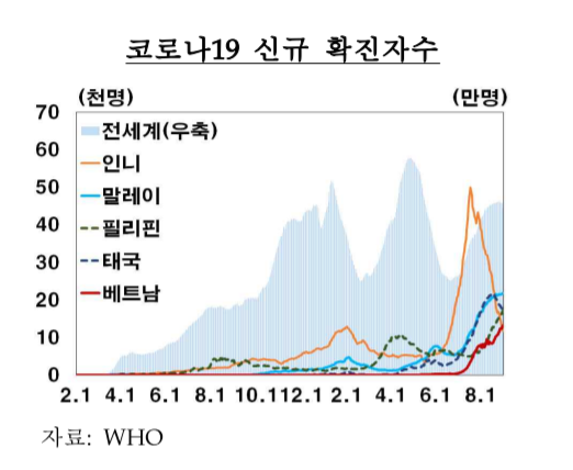 ▲ 세계보건기구(WHO)에 따르면, 아세안 5개국은 일일 신규 확진자 수가 지난 8월 중 최고치를 기록했다.