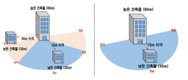 ▲ 건축조례 규정 거리 이격 현행안(왼쪽) 및 개선안(오른쪽) (자료=국토교통부)