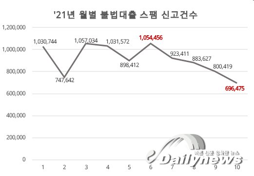 ▲ 2021년 월별 불법대출 스팸 신고건수 (자료=방송통신위원회)