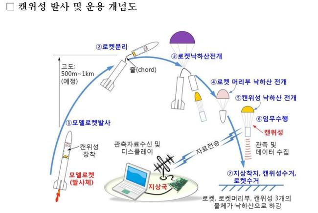 ▲ 캔위성 개요 