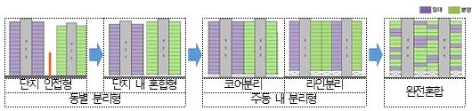 ▲ 임대․분양세대 혼합단지 유형 변화