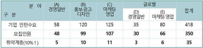 ▲ 참여기업의 인턴십 수요 및 청년인턴 모집인원 