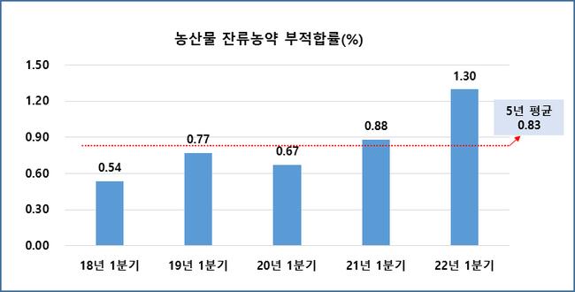 ▲ 봄철 다소비 수입 농‧수산물 통관검사 결과