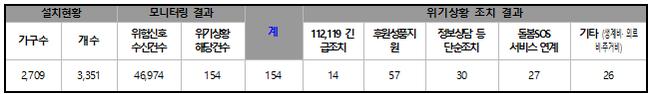 ▲ 서울시, 고독사 예방 `스마트플러그` 2,000가구 확대