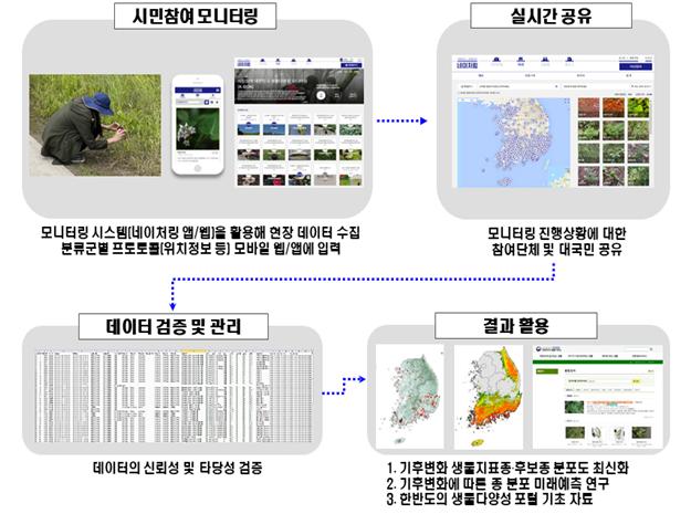 ▲ 시민과학자 생물다양성 관측 방법 및 활용과정