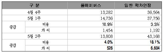 ▲ 시내버스 막차 연장, 올빼미버스 평균 이용객