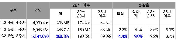 ▲ 지하철 심야시간대 이용 현황