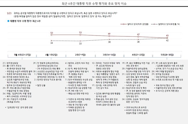 ▲ 최근 6주간 대통령 직무수행 평가
