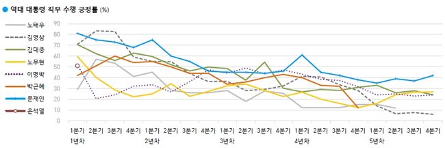 ▲ 한국갤럽 역대 대통령 직무 수행 평가 1998-2022