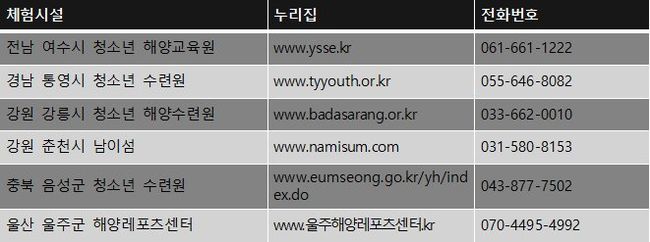 ▲ 체험시설별 문의처