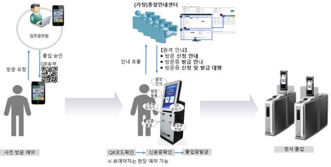 ▲ 지능형(AI) 얼굴인증 기술을 이용한 출입시스템을 도입, 태그 없이 빠르고 편리한 출입이 가능하다. 