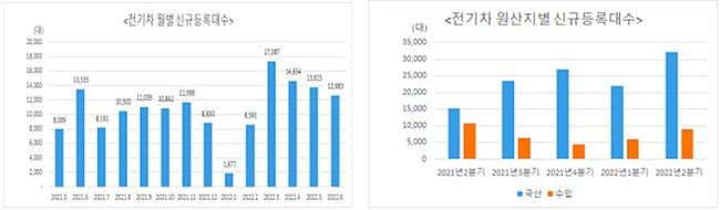 ▲ 전기차 신규 등록 대수