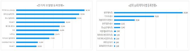 ▲ 전기차 등록 현황
