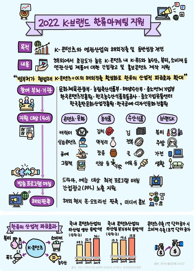 ▲ `2022 케이-브랜드 한류마케팅 지원사업` 홍보 이미지
