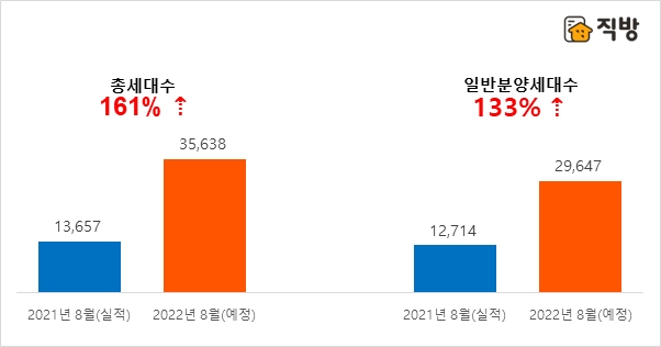 ▲ 전년 동월 대비 2022년 8월 전국 아파트 분양예정물량(단위: 세대수). 출처=직방