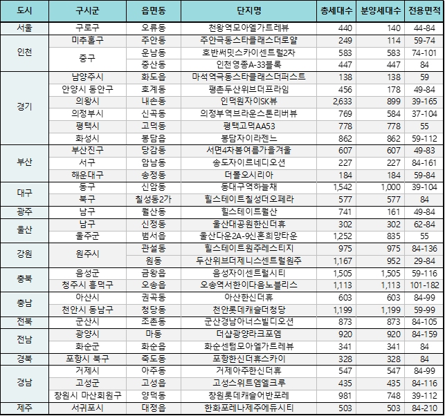 ▲  2022년8월 분양예정 주요 아파트(단위: 세대수, m2)