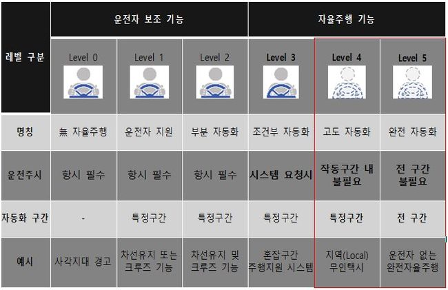 ▲ 운전자동화의 단계적 구분 및 자율주행 단계 구분
