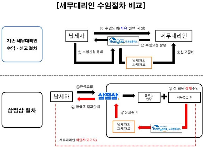 ▲ 세무대리인 수임 동의절차 비교 (자료=김주영 의원실 제공)