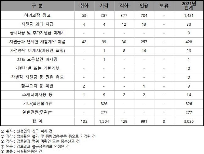 이동전화 불공정행위 만연, 허위과장광고 피해 하루에 두 번꼴