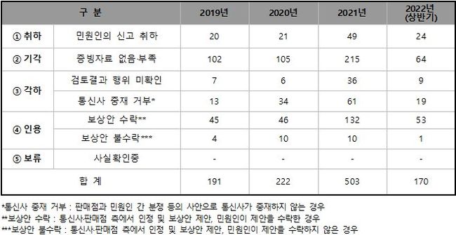 ▲ `이면계약 불이행` 유형 신고접수 건에 대한 조치 현황(이정문 의원실, 방송통신위원회 제공)