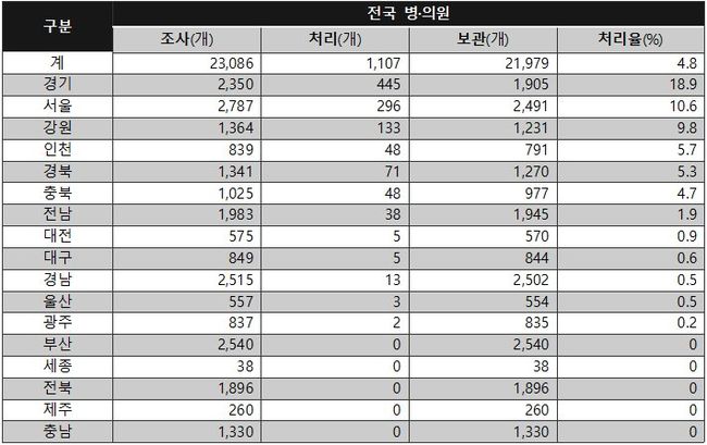 ▲ 전국 병 · 의원 수은함유폐기물 2만2천개 보관 중...처리율4.8%