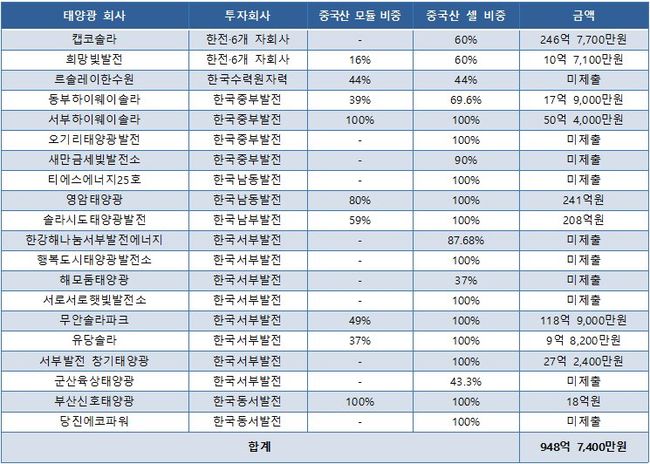 ▲ 한국전력공사와 6개 발전자회사(한국수력원자력, 한국남동발전, 한국남부발전, 한국중부발전, 한국서부발전, 한국동서발전)가 투자한 태양광 발전사업 설비의 상당수가 중국산인 것으로 확인됐다.
