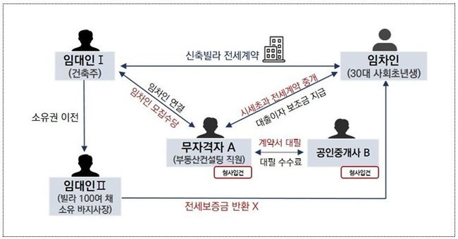 ▲ 무자격자가 사회초년생에게 깡통전세를 알선한 사례 (자료=서울시 제공)