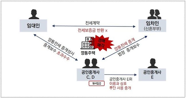 ▲ 신혼부부에게 깡통전세를 중개한 사례