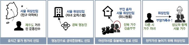 ▲ 부정청약 목적의 위장전입 사례