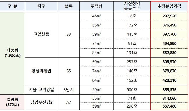▲ 사전청약 추정분양가(단위 : 천원) 추정분양가는 사전청약 공고 시점 추정가격으로 실제 분양가는 본 청약 시점에 결정 예정 (국토교통부 제공