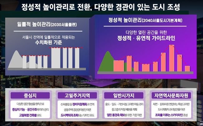 ▲ 35층 높이제한 폐지