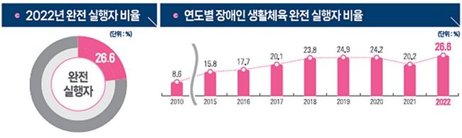 2022년 장애인 생활체육 참여율, 코로나 이전보다 1.7%포인트 증가