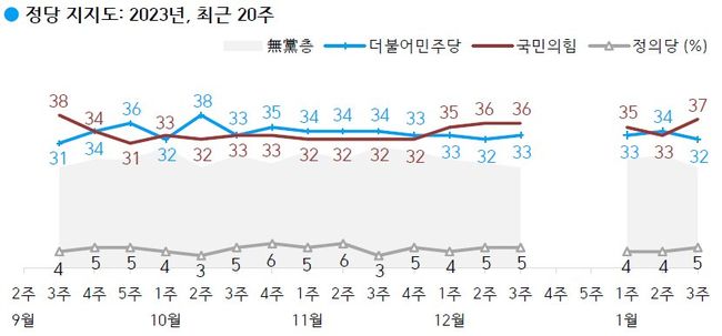 ▲ 2023년 1월 셋째 주(17~19일) 현재 지지하는 정당은 국민의힘 37%, 더불어민주당 32%, 지지하는 정당 없는 무당(無黨)층 25%, 정의당 5%다.