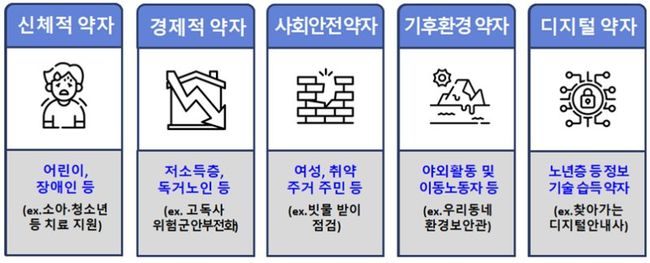 ▲  `서울시민 안심일자리` 사업은 사업 참여자인 약자가 다른 약자를 돕는 `자조 · 자립` 기반의 사업으로, 신체적‧경제적‧사회안전‧기후환경‧디지털 5개 분야 약자를 지원한다. 