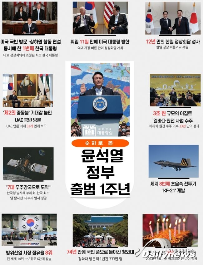 ▲ 숫자로 본 윤석열 정부 출범 1주년 (이;미지=문화체육관광부 제공)